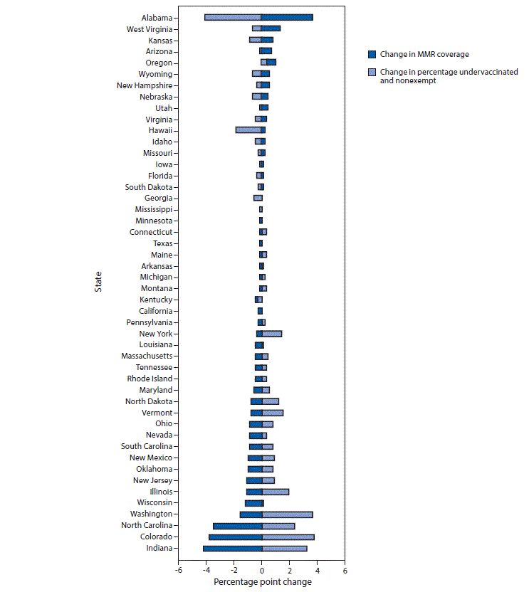 The figure is a bar graph showing the change in the percentage of kindergartners who are fully vaccinated with measles, mumps, and rubella vaccine and in the percentage who are undervaccinated and nonexempt, by state, for 48 states for the 2018&ndash;19 to 2019&ndash;20 school years.