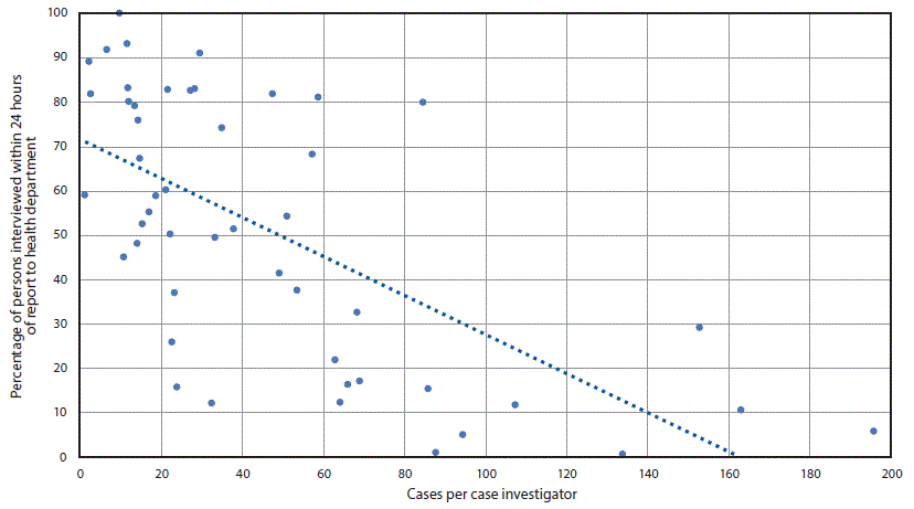 The figure is a scatter plot showing association between COVID-19 caseload per health department investigator and timeliness of case interviews in 49 U.S. health departments during June 25&ndash;July 24, 2020.