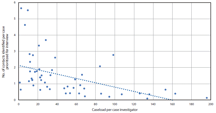 The figure is a scatter plot showing association between the COVID-19 caseload per health department investigator and number of close contacts identified per case prioritized for interview at 52 U.S. health departments during June 25&ndash;July 24, 2020.