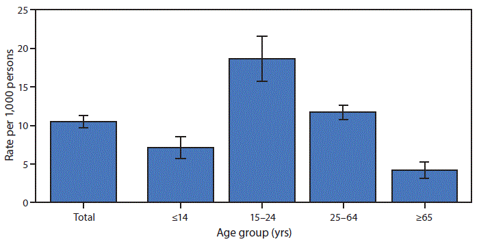 The figure is a bar chart showing that in 2018, the U.S. emergency department (ED) visit rate for motor vehicle crashes was 10.5 visits per 1,000 persons. The ED visit rate for motor vehicle crashes among persons aged 0&ndash;14 years was 7.1 ED visits per 1,000 persons. The visit rate for motor vehicle crashes was highest for persons aged 15&ndash;24 years (18.6) and declined with age to 11.7 for those aged 25&ndash;64 years and to 4.2 for those aged &ge;65 years.