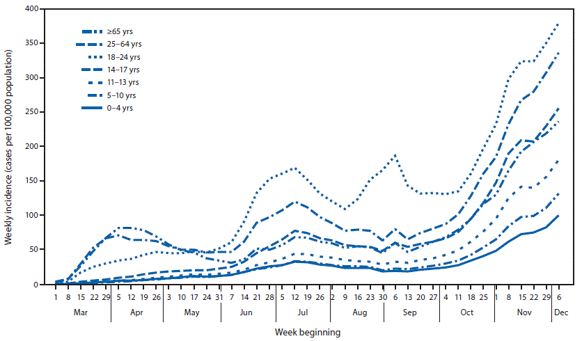 The figure is a line chart showing COVID-19 weekly incidence, by age group in the United States during March 1&ndash;December 12, 2020.