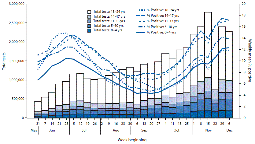 The figure is a combination bar and line chart showing weekly test volume and percentage of SARS-CoV-2-positive test results among persons aged 0&ndash;24 years, by age group, in the United States during May 31&ndash;Dec 12, 2020.