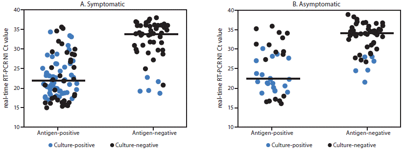 The figure consists of individual-value plots showing BinaxNOW antigen test results, N1 cycle threshold (Ct) values, and viral culture results among 136 symptomatic and 88 asymptomatic participants receiving positive SARS-CoV-2 real-time reverse transcription&ndash;polymerase chain reaction test results at two community-based testing sites in Pima County, Arizona, during November 2020.