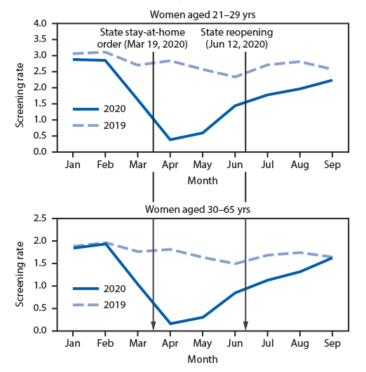 The figure comprises two line graphs showing routine cervical cancer screening rates among women aged 21&ndash;65 years in a large integrated health care system in southern California during January 1&ndash;September 30, 2019 and January 1&ndash;September 30, 2020.