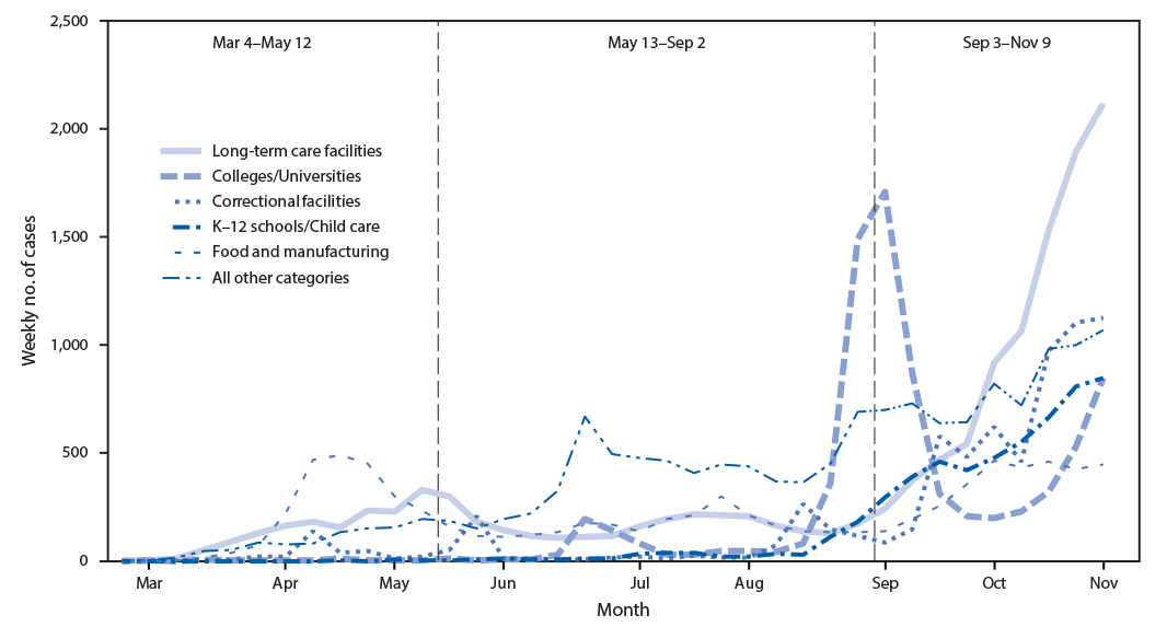 The figure is a line chart showing trends in the number of laboratory-confirmed COVID-19 cases associated with outbreaks, by setting and period, in Wisconsin during March&ndash;November 2020.