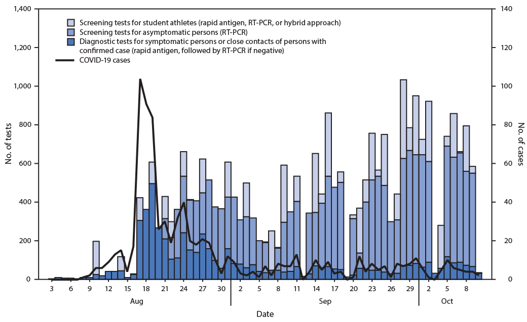 This figure is a combined bar chart and line graph showing the number of diagnostic and screening COVID-19 tests performed and number of COVID-19 cases before, during, and after a COVID-19 outbreak on an Indiana university campus during August&ndash;October 2020.