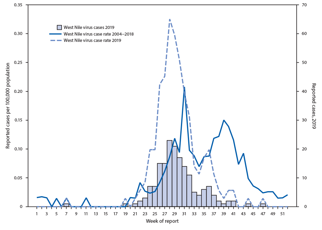 Figure is a line graph that depicts cases and incidence of West Nile virus in Arizona during 2004&ndash;2019.