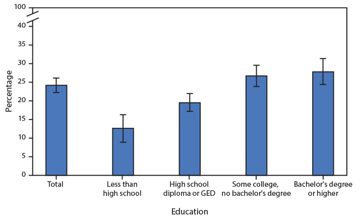 The figure is a bar chart showing the percentage of women who have ever used emergency contraception among women aged 22&ndash;49 years who have ever had sexual intercourse, by education, in the United States during 2017&ndash;2019 according to the National Survey of Family Growth.