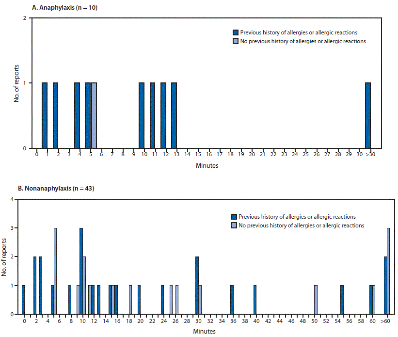 This report describes cases of anaphylaxis after administration of first doses of the Moderna COVID-19 vaccine during December 21, 2020&ndash;January 10, 2021.
