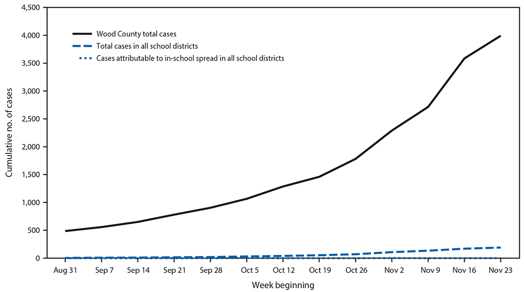 The figure is a line chart showing the cumulative number of community and school-associated COVID-19 cases and in-school transmission, by week in Wood County, Wisconsin, during August 31&ndash;November 29, 2020.
