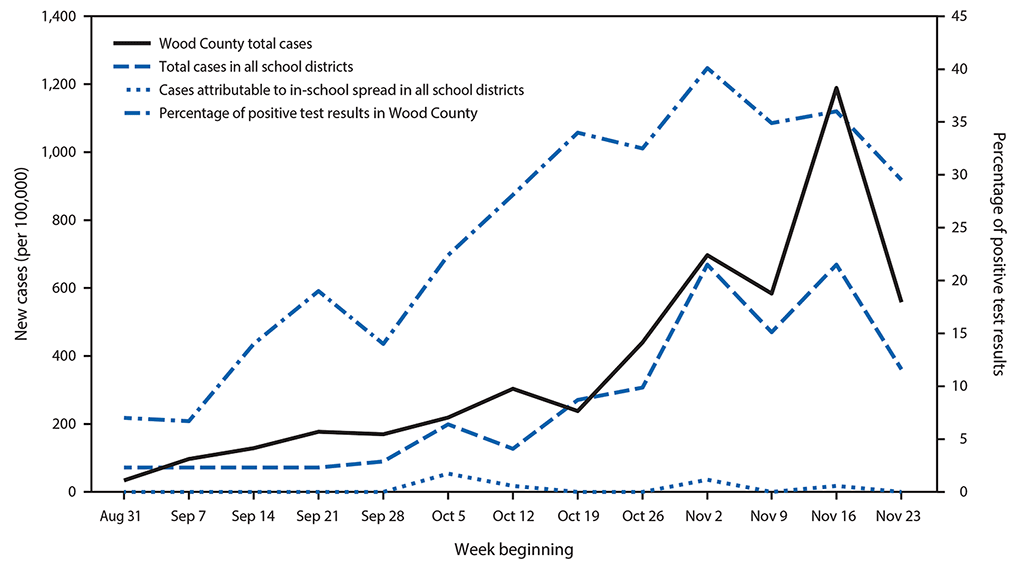 The figure is a line chart showing community and school-associated COVID-19 incidence (cases per 100,000), by week in Wood County, Wisconsin, during August 31&ndash; November 29, 2020.
