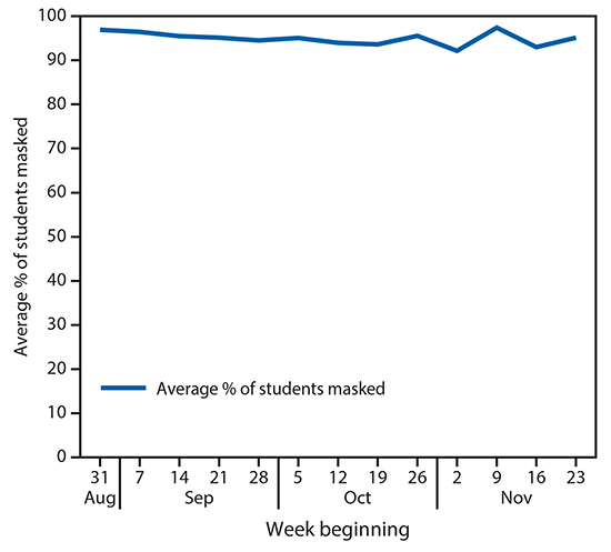 The figure is a line chart showing the average percentage of students (N = 4,876) masked across all districts in Wood County, Wisconsin, during August 31&ndash;November 29, 2020.