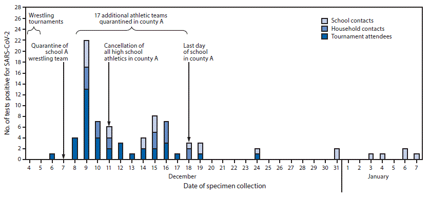 The figure is a histogram, an epidemiologic curve showing SARS-CoV-2 tests with positive results among attendees of high school wrestling tournaments and their contacts, by specimen collection date, in Florida during December 2020&ndash;January 2021.