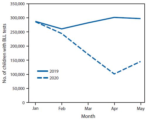 Figure is a line graph showing the number of children aged %26lt;6 years who received blood lead level tests, by month, across 34 U.S. jurisdictions during 2019&ndash;2020.