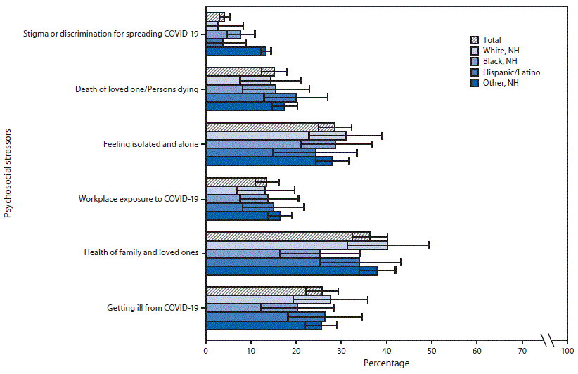 This figure is a bar chart showing weighted prevalence estimates of stress and worry about psychosocial stressors among 1,004 adults aged &ge;18 years, overall and by race/ethnicity, in the United States in April and May 2020.