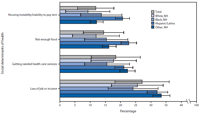 This figure is a bar chart showing weighted prevalence estimates of stress and worry about social determinants of health among 1,004 adults aged &ge;18 years, overall and by race/ethnicity, in the United States in April and May 2020.