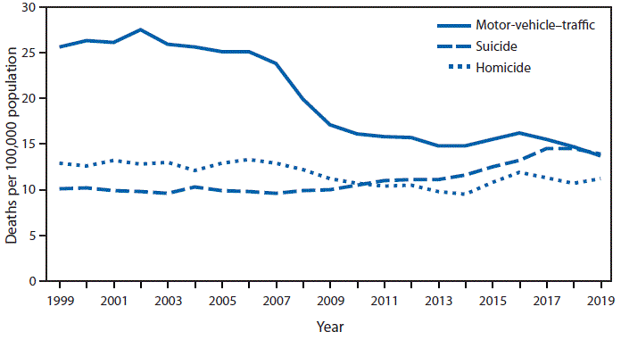 The figure is a line graph showing the death rates for motor-vehicle&ndash;traffic injuries, suicide, and homicide among adolescents and young adults aged 15&ndash;24 years in the United States during 1999&ndash;2019.