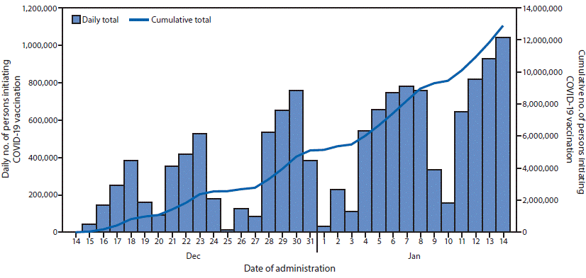 The figure is a histogram, an epidemiologic curve showing the number of persons initiating COVID-19 vaccination, by date of vaccine receipt, in the United States, during December 14, 2020&ndash;January 14, 2021.