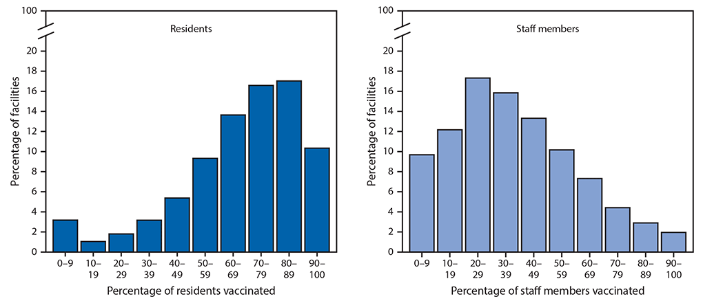 The figure consists of two bar charts showing the estimated percentage of residents and staff members at skilled nursing facilities enrolled in the Pharmacy Partnership for Long-Term Care Program who received &ge;1 dose of COVID-19 vaccine in the United States during December 18, 2020&ndash;January 17, 2021.