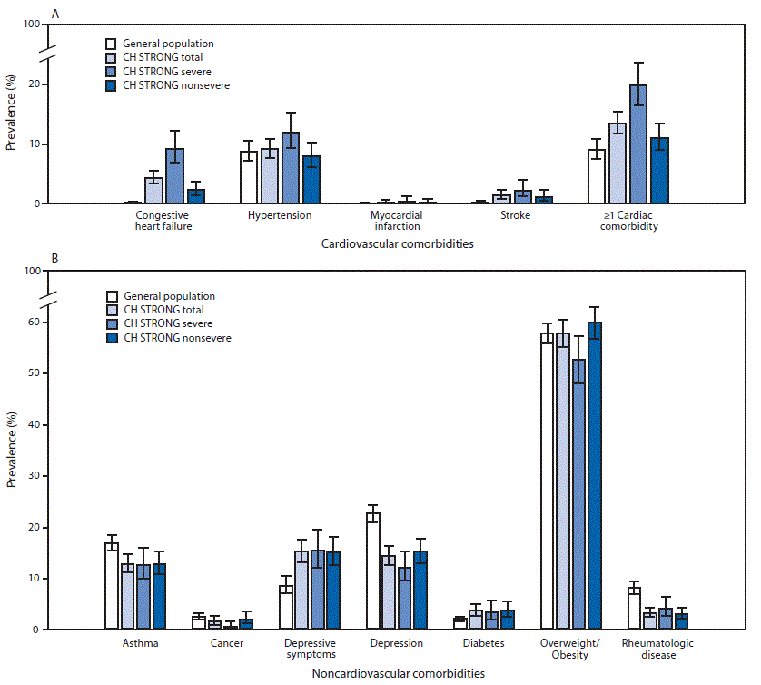 The figure is two bar charts showing prevalence of cardiovascular and noncardiovascular comorbidities among adults aged 20&ndash;38 years with congenital heart defects and in the general population in the United States, during 2015&ndash;2019.