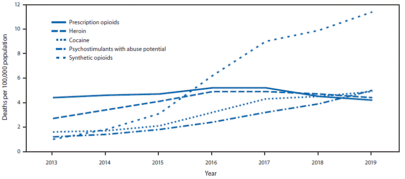 The figure is a line graph showing age-adjusted rates of drug overdose deaths involving prescription opioids, heroin, cocaine, psychostimulants with abuse potential, and synthetic opioids other than methadone, by year, in the United States during 2013&ndash;2019.