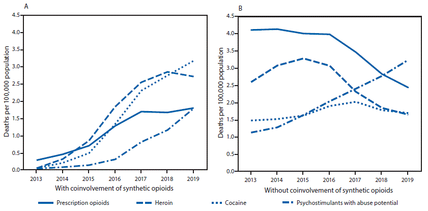 The figure is a pair of line graphs showing age-adjusted rates of drug overdose deaths involving prescription opioids, heroin, cocaine, and psychostimulants with abuse potential, with and without synthetic opioids other than methadone, by year, in the United States during 2013&ndash;2019.