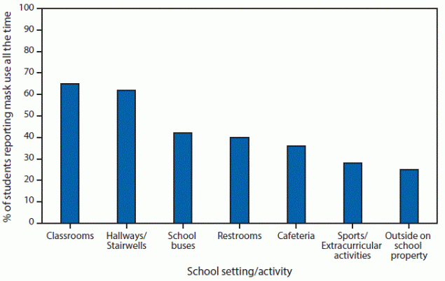 The figure is a bar graph showing the percentage of U.S. middle and high school students aged 13&ndash;21 years attending in-person classes who reported observing fellow students wearing a mask all the time, by school setting and activity during October 2020.