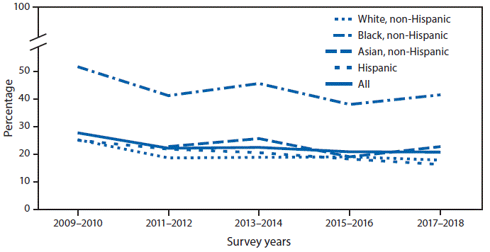 The figure is a line chart showing the percentage of nonsmoking adults exposed to secondhand smoke (SHS) declined from 27.7%26#37; in 2009&ndash;2010 to 20.7%26#37; in 2017&ndash;2018. During this period, decreasing trends in the percentage of persons with SHS exposure also were observed for nonsmoking non-Hispanic White, non-Hispanic Black, and Hispanic adults. There was no significant decline in the percentage of persons with exposure for nonsmoking non-Hispanic Asian adults from 2011&ndash;2012 to 2017&ndash;2018. The percentage of persons with SHS exposure was consistently higher for nonsmoking non-Hispanic Black adults throughout the period. During 2017&ndash;2018, 41.5%26#37; of nonsmoking non-Hispanic Black adults were exposed to SHS compared with 22.7%26#37; non-Hispanic Asian, 17.8%26#37; non-Hispanic White, and 16.2%26#37; nonsmoking Hispanic adults.