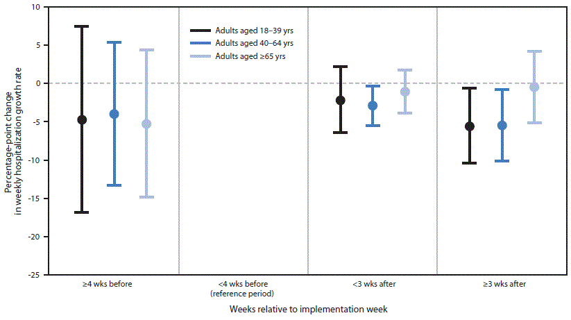The figure is a chart that shows estimates of association between implementation of statewide mask mandates and laboratory-confirmed COVID-19&ndash;associated hospitalization growth rates, by age group, at 10 COVID-19&ndash;Associated Hospitalization Surveillance Network sites with statewide mask mandates during March&ndash;October 2020.