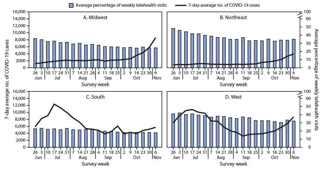 The figure is a combination bar and line graph showing the average percentage of weekly telehealth visits among consecutively responding Health Resources and Services Administration-funded Health Centers and the 7-day average number of incident COVID-19 cases by U.S. Census region during June 26&ndash;November 6, 2020.