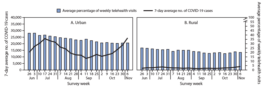 The figure is a combination bar and line graph showing the average percentage of weekly telehealth visits among consecutively responding Health Resources and Services Administration-funded Health Centers and the 7-day average number of incident COVID-19 cases by urbanicity during June 26&ndash;November 6, 2020.