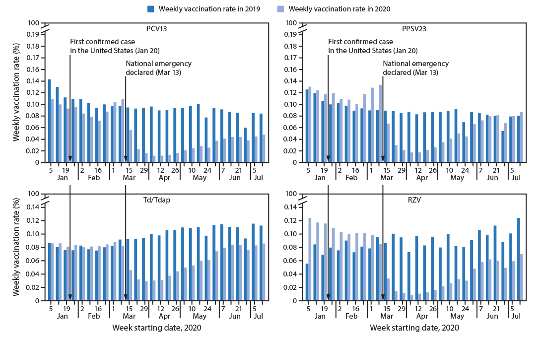 The figure consists of four histograms, epidemiologic curves showing the percentage of Medicare beneficiaries aged &ge;65 years who received PCV13, PPSV23, Td/Tdap, and RZV vaccines, by week, in the United States during January 6&ndash;July 20, 2019 and January 5&ndash;July 18, 2020