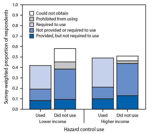The figure is a bar graph showing reported occupational hazard control use for prevention of COVID-19 among survey respondents who reported primarily working outside the home in non&ndash;health care occupations after March 1, 2020, by household income and workplace hazard control policies, in the United States during June 2020 according to the 2020 SummerStyles survey.