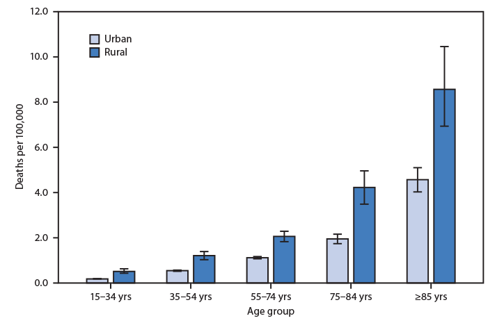 The figure is a bar chart showing death rates attributed to excessive cold or hypothermia among persons aged &ge;15 years, by urban-rural status and age group, in the United States during 2019 according to the National Vital Statistics System.