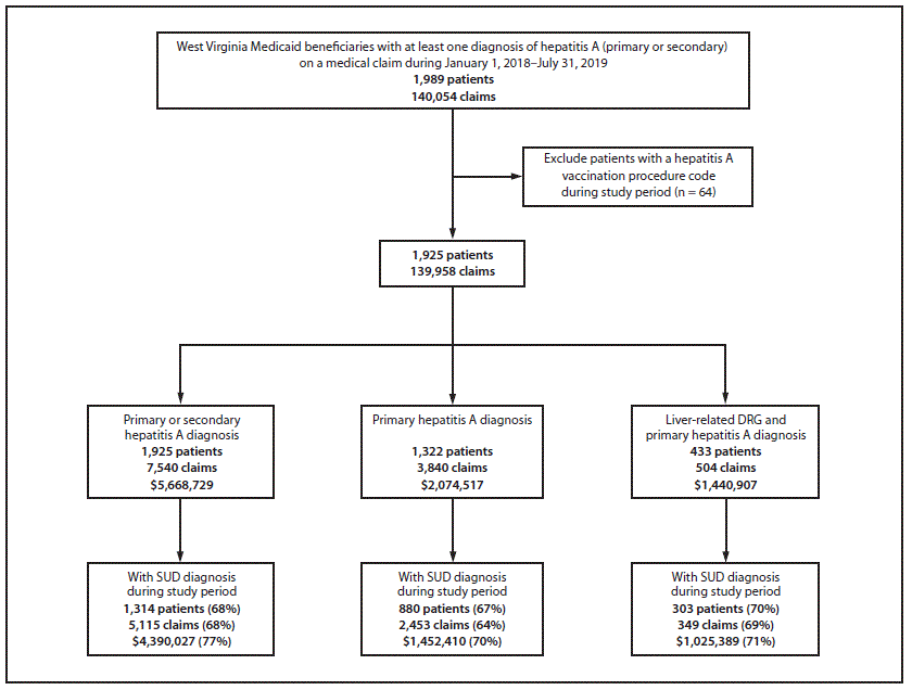 The figure is a flowchart that shows the inclusion criteria that was used in the analysis of Medicaid beneficiaries with at least one hepatitis A diagnosis on a medical claim in West Virginia during January 1, 2018&ndash;July 31, 2019.