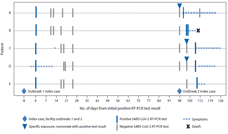 The figure is a diagram showing exposure, symptom onset, and testing timeline for five patients with recurrent COVID-19 cases in a skilled nursing facility in Kentucky during July&ndash;December 2020.