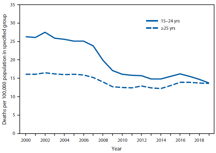 The figure is a line graph showing motor-vehicle&ndash;traffic death rates among persons aged 15&ndash;24 years and &ge;25 years in the United States during 2000&ndash;2019.