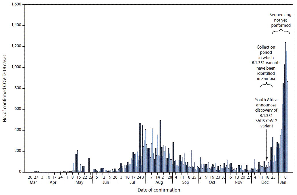 The figure is a histogram, an epidemiologic curve showing reported laboratory-confirmed COVID-19 cases, by date of confirmation, in Zambia, during March 20, 2020&ndash;January 11, 2021.