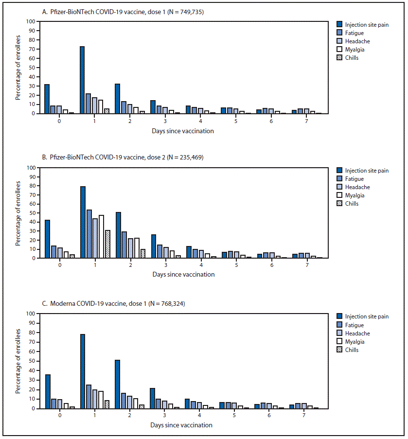 The figure is a series of three bar charts showing the percentage of enrollees with common local and systemic reactions reported during days 0&ndash;7 after receipt of the first dose of Pfizer BioNTech COVID-19 vaccine, second dose of Pfizer BioNTech COVID-19 vaccine, and first dose of Moderna COVID-19 vaccine in the United States during December 14, 2020&ndash;January 13, 2021 according to the v-safe surveillance system.