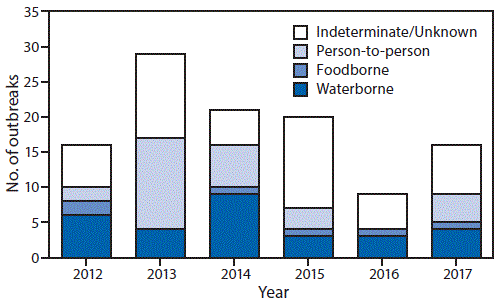 The figure is a bar chart that shows the reported giardiasis outbreaks, by mode of transmission and year of earliest illness onset date, across the United States, including the District of Columbia, and the U.S. territories, including Puerto Rico, 2012&ndash;2017.