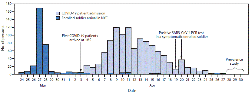 The figure is a bar chart showing the dates of admission of COVID-19 patients, the date of arrival at the Javits New York Medical Station in New York City of deployed U.S. Army personnel, and the dates of positive SARS-CoV-2 test results for soldiers during March 24&ndash;April 30, 2020.