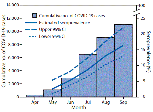 The figure is a bar and line graph showing the cumulative number of reported COVID-19 cases and estimated race/ethnicity&ndash;standardized SARS-CoV-2 antibody seroprevalence among persons aged <18 years by month during April&ndash;September 2020 in Mississippi.
