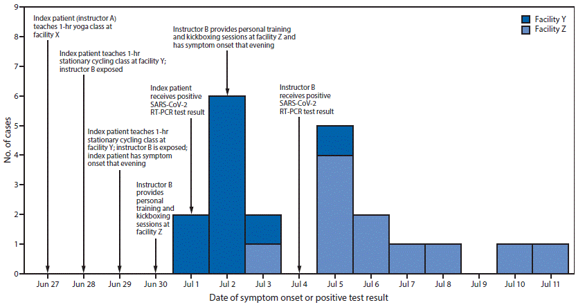 The figure is a histogram showing date of symptom onset in 21 COVID-19 cases epidemiologically linked to a fitness center instructor in Hawaii during June 29&ndash;July 11, 2020.