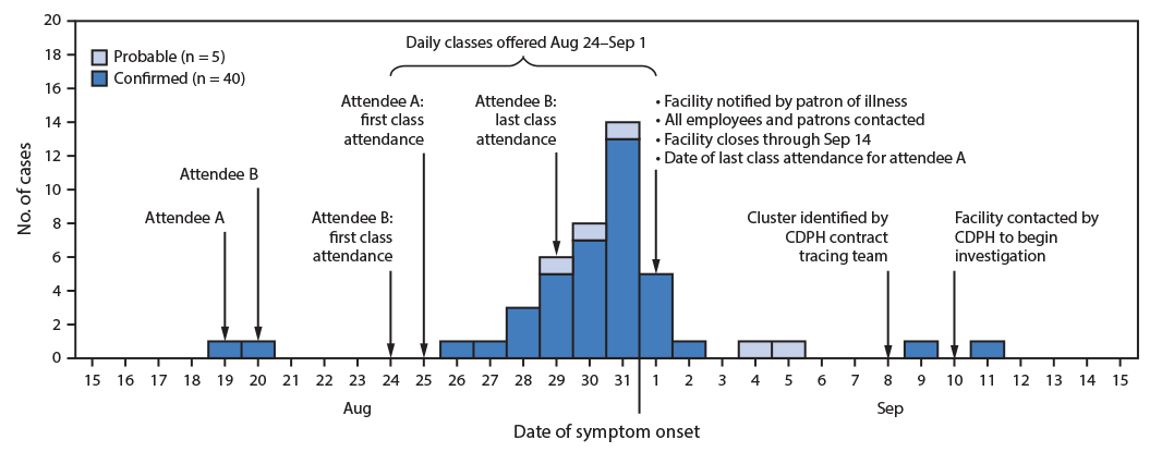 This figure is a histogram showing the number of confirmed and probable COVID-19 cases that occurred during an outbreak among attendees of an exercise facility in Chicago, Illinois, during August 19&ndash;September 11, 2020.