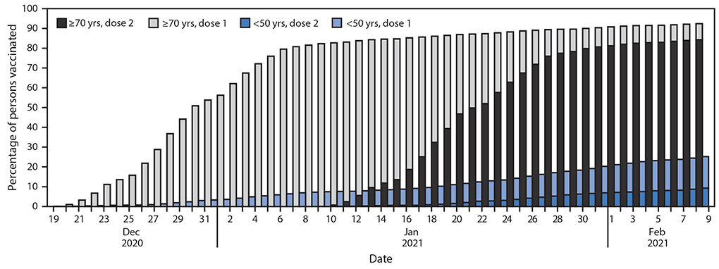 The figure is a histogram showing first- and second-dose COVID-19 vaccination coverage among persons aged <50 and &ge;70 years in Israel during December 20, 2020&ndash;February 9, 2021.