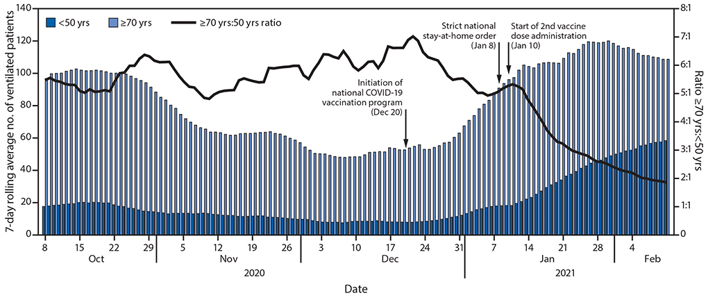 The figure is a histogram and line chart showing the Number and ratio of COVID-19 patients aged <50 and &ge;70 years requiring mechanical ventilation in Israel during October 8, 2020&ndash;February 9, 2021.
