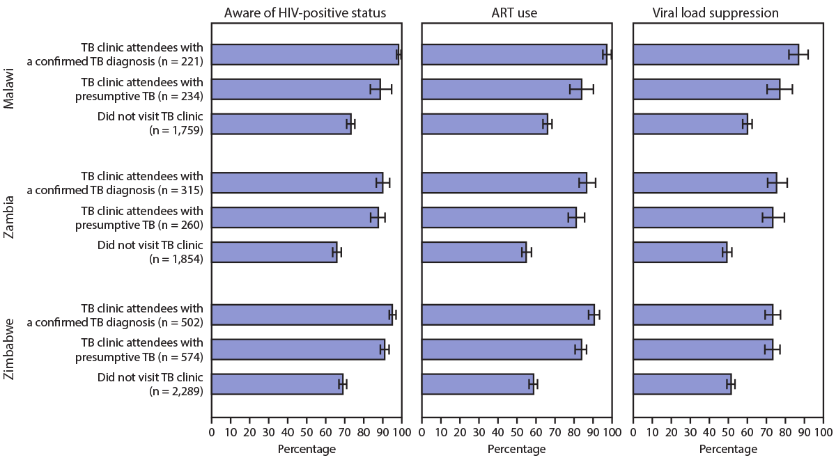 The figure is a horizontal bar chart showing awareness of HIV-positive status, antiretroviral therapy use, and viral load suppression, by tuberculosis (TB) clinic visit and TB diagnosis status, among participants in Population-based HIV Impact Assessment surveys in Malawi, Zambia, and Zimbabwe during 2015&ndash;2016.