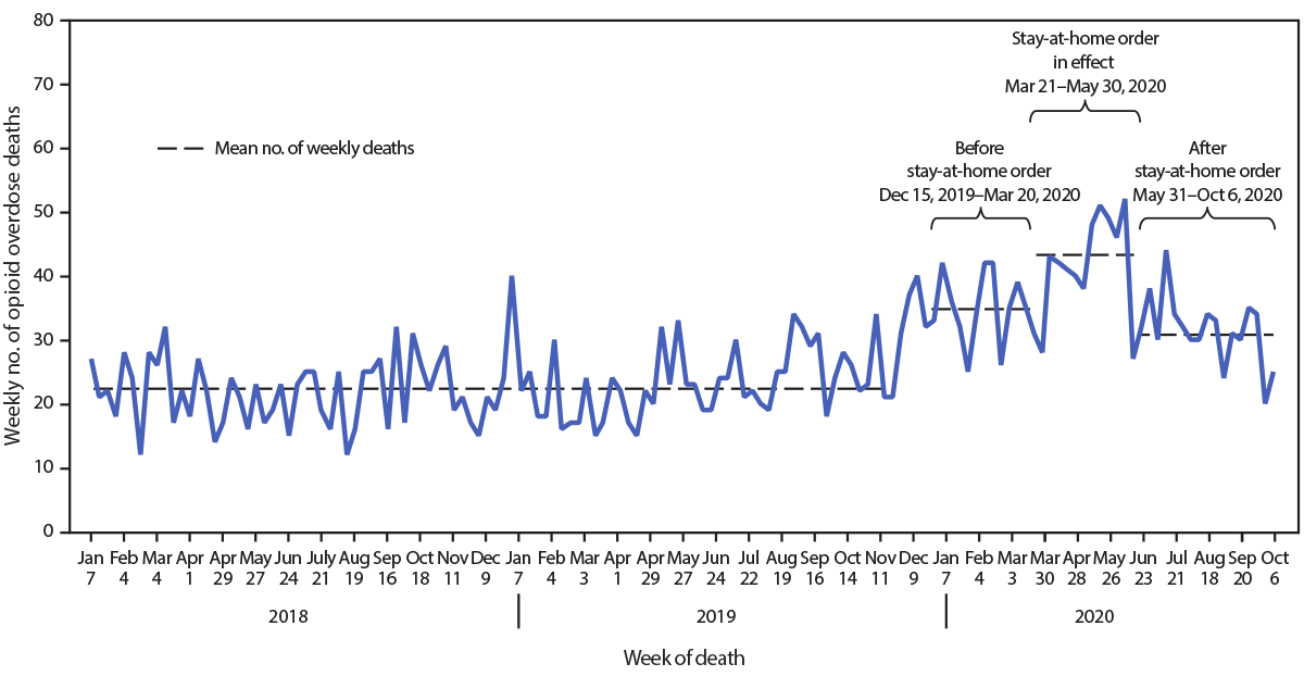 The figure is a timeline showing the weekly number of opioid overdose deaths that occurred in Cook County, Illinois, during January 1, 2018&ndash;October 6, 2020.