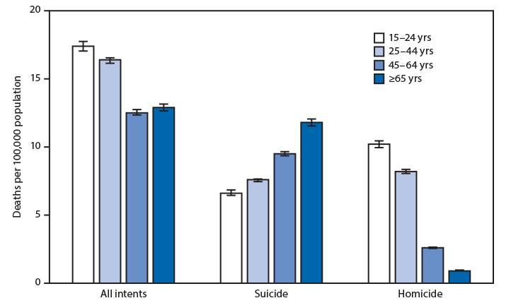 The figure is a bar graph showing the rates of firearm-related deaths among persons aged &ge;15 years, by selected intent and age group, in the United States during 2019, based on mortality data from the National Vital Statistics System.
