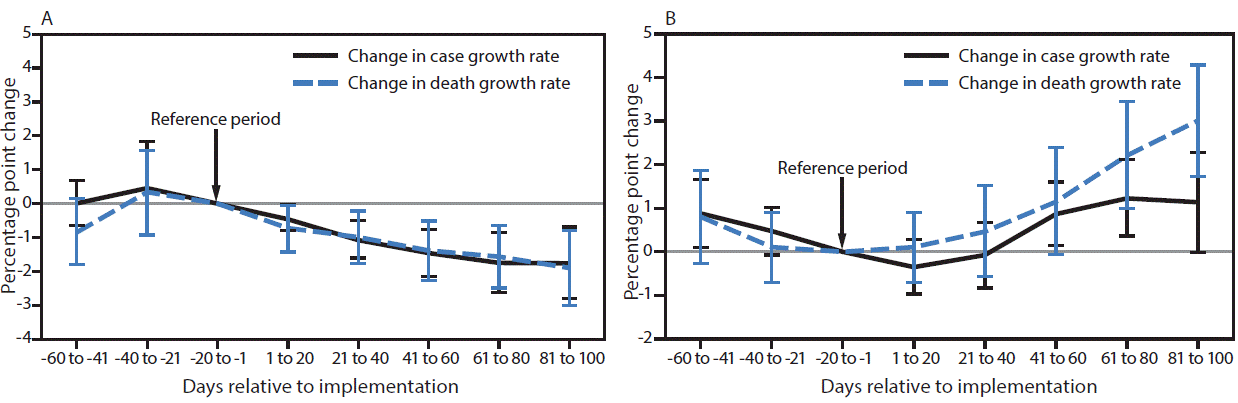 The figure is a pair of line graphs showing the association between changes in COVID-19 case and death growth rates and implementation of mask mandates and allowing on-premises restaurant dining in the United States during March 1&ndash;December 31, 2020.